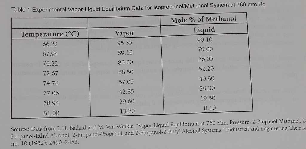 Using your vapor liquid equilibrium data graph ( | Chegg.com