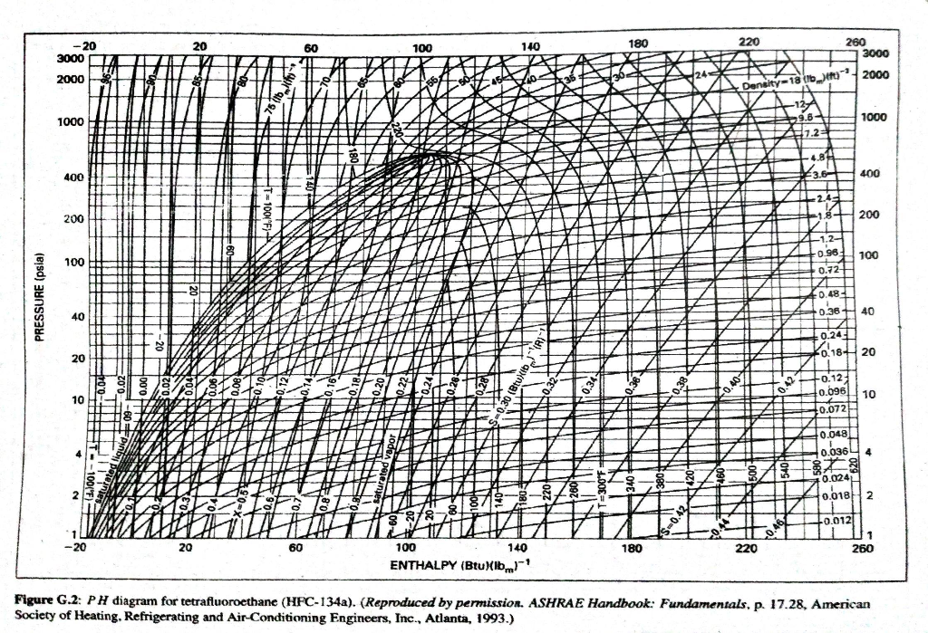 Solved Using the thermodynamic diagram for HFC-134a given in | Chegg.com