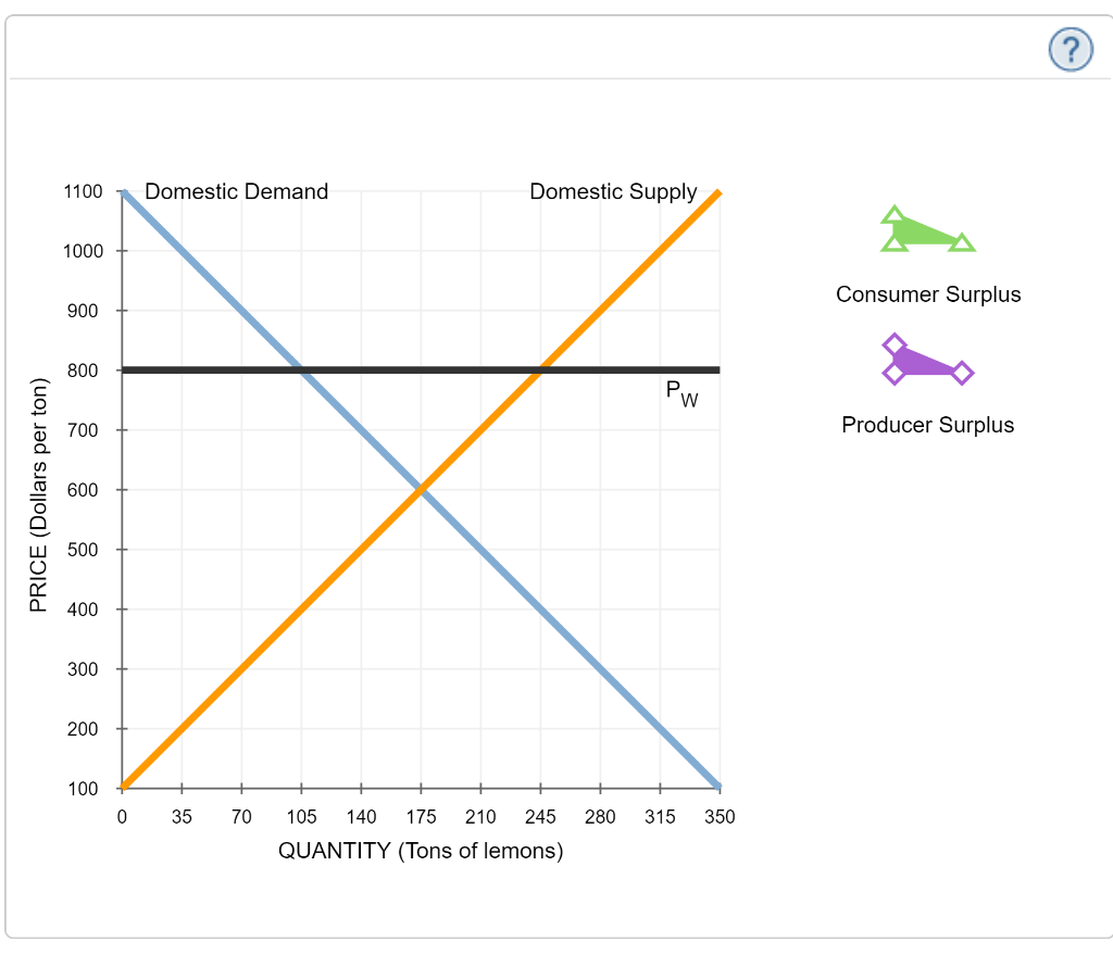 Domestic supply domestic demand 1100 1000 consumer surplus 900 800 pw producer surplus 700 600 500 400 300 200 100 0 35 70 10