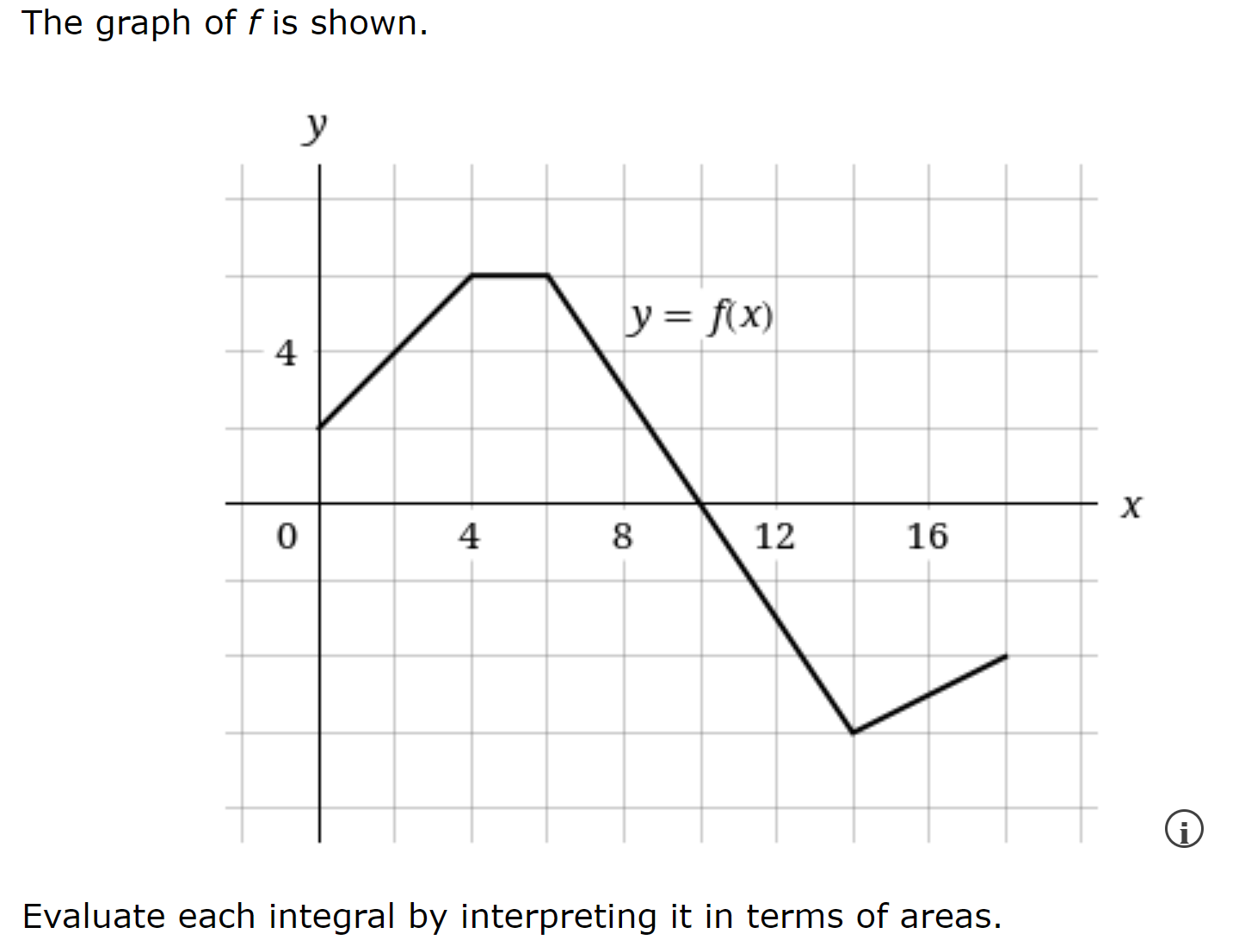 Solved The graph of f is shown. Evaluate each integral by | Chegg.com