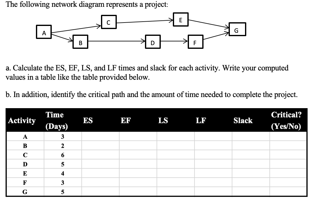 Solved The following network diagram represents a project с
