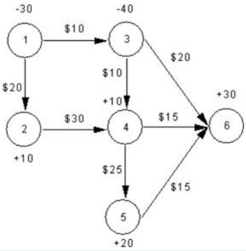 Solved A company wants to manage its distribution network | Chegg.com
