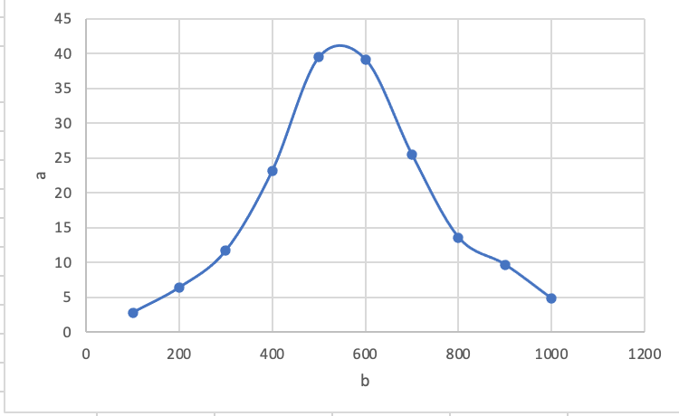 How to automatically select a smooth curve for a scatter plot in