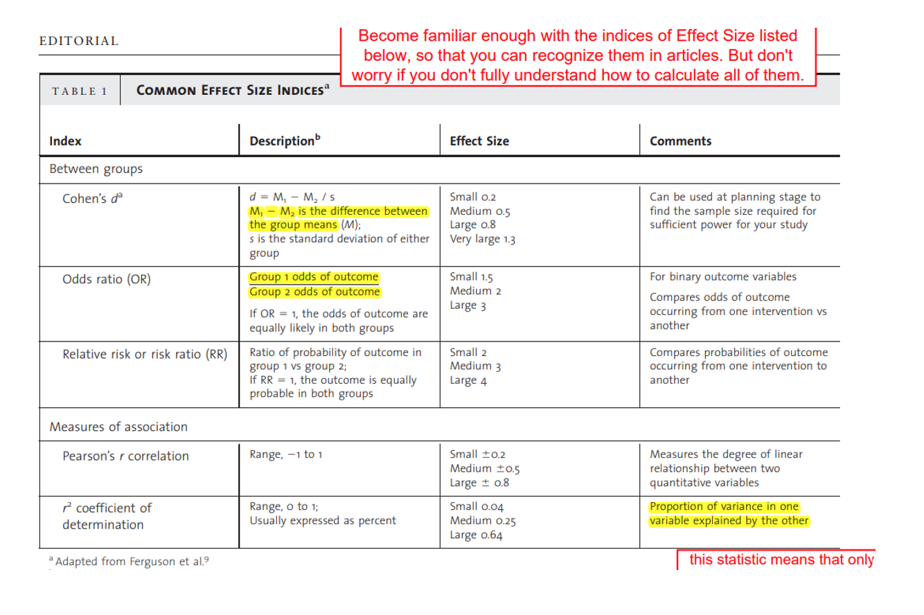 Solved Sullivan and Feinn (2012) quoted that: Statistical | Chegg.com