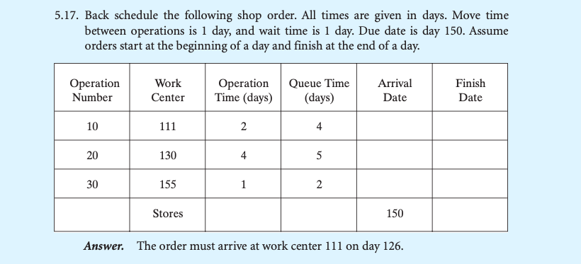 Solved 5.17. Back schedule the following shop order. All | Chegg.com
