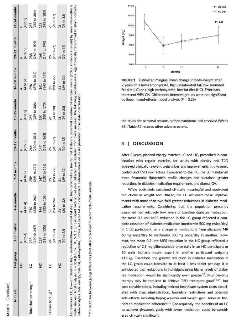 110.0 LC Diet --HC Diet 105.0 P-0.26 100.0 95.0 Weight (kg) 900 991 85.0 80.0 0 6 24 12 Months 290 313) TE FIGURE 2 Estimated