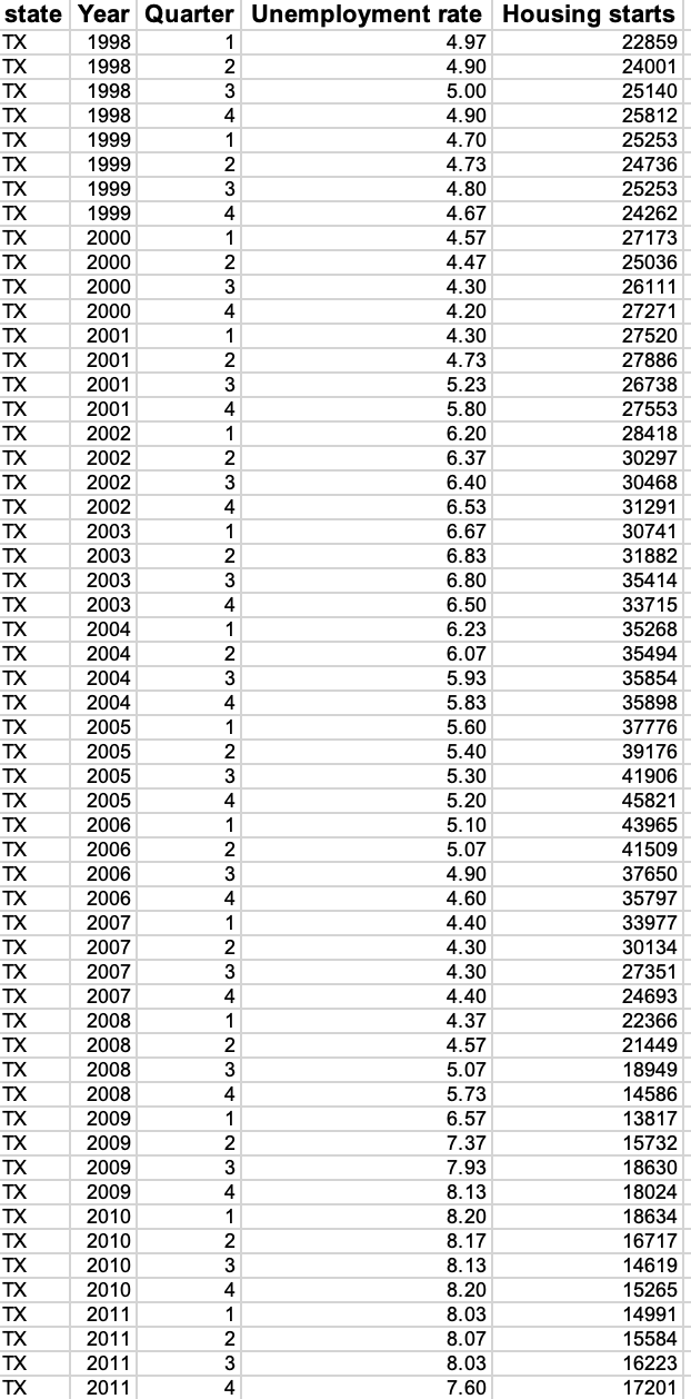 Solved a. ﻿Construct a time series plot of housing starts. | Chegg.com