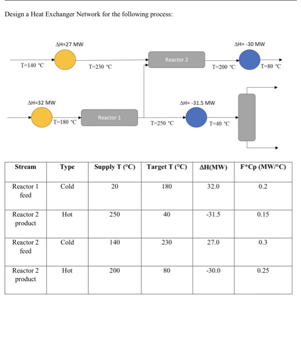 Design a Heat Exchanger Network f or the following | Chegg.com
