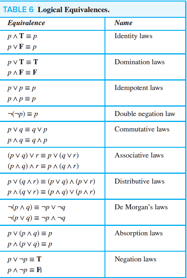 Solved Table 6 Logical Equivalences Begin{tabular}{l L}