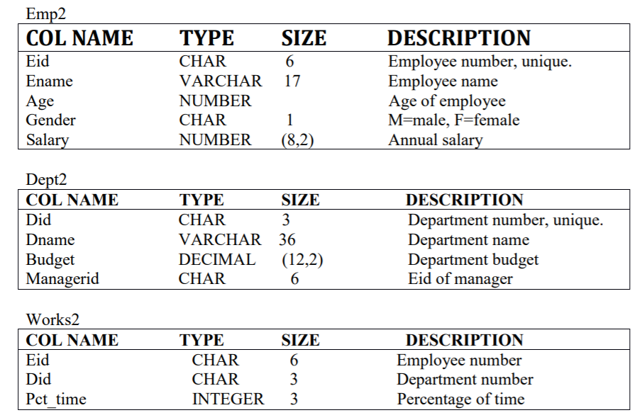 Solved Emp2 COL NAME TYPE SIZE DESCRIPTION Employee number, | Chegg.com