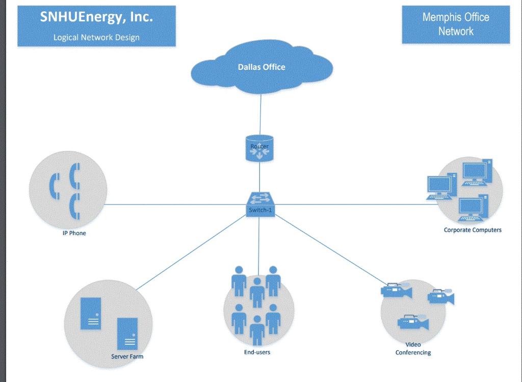 Solved Overview: When you plan your network infrastructure, | Chegg.com