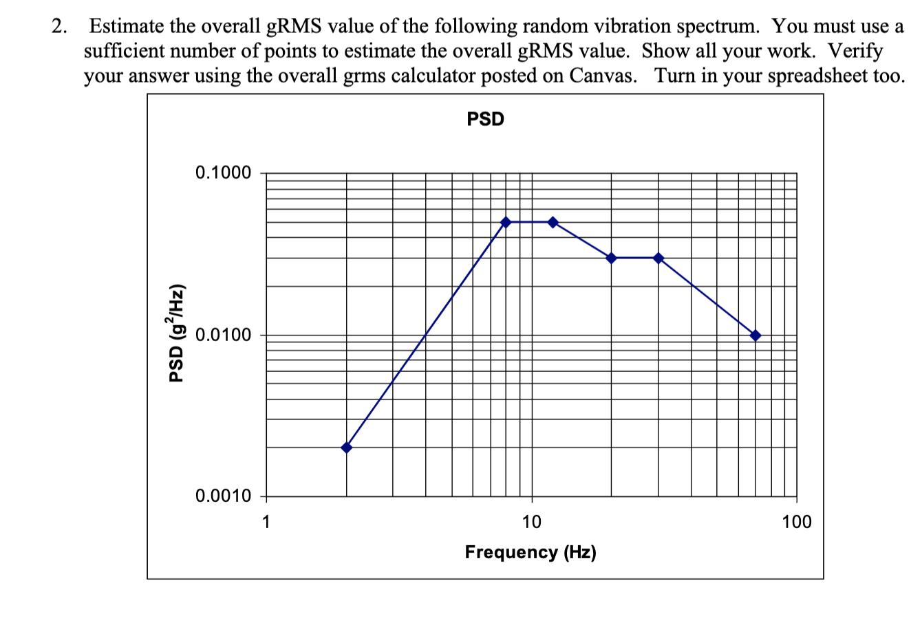 Solved 2. Estimate the overall gRMS value of the following | Chegg.com