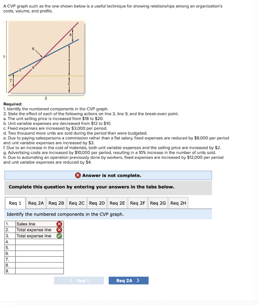 Solved A Cvp Graph Such As The One Shown Below Is A Useful 8806