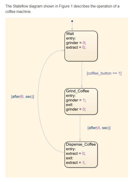The Stateflow diagram shown in Figure 1 describes the operation of a
coffee machine.
Wait
entry:
grinder = 0;
extract = 0;
[c