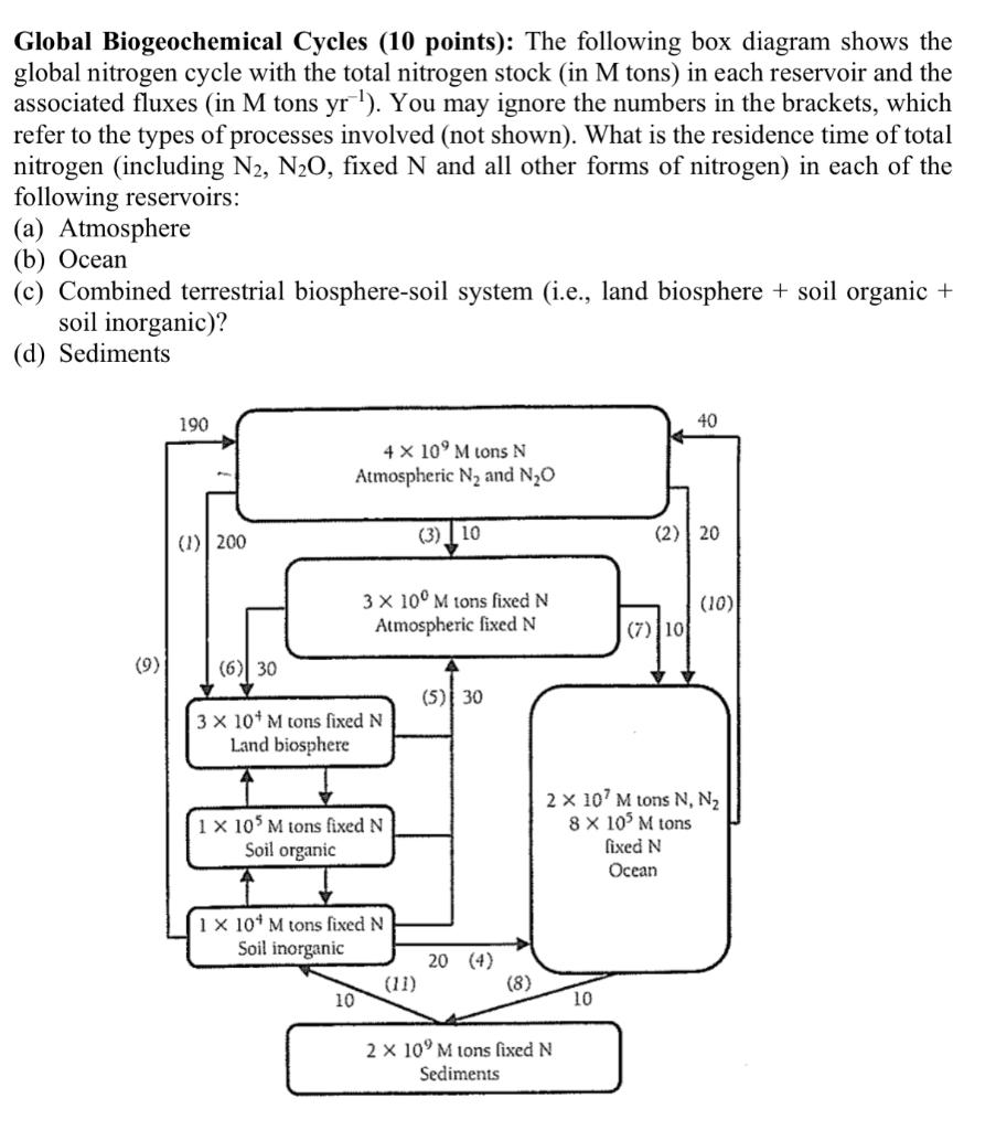 Solved The following box diagram shows the global nitrogen | Chegg.com