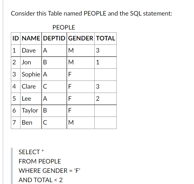 Solved Consider this Table named PEOPLE and the SQL | Chegg.com