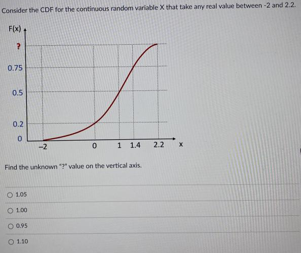 Solved Consider the CDF of a continuous random variable X | Chegg.com