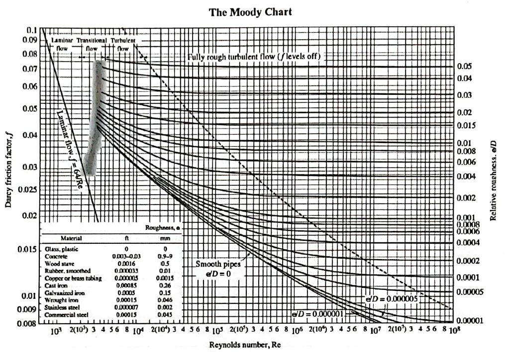 Solved Use the Moody Chart provided; Determine the Pressure | Chegg.com