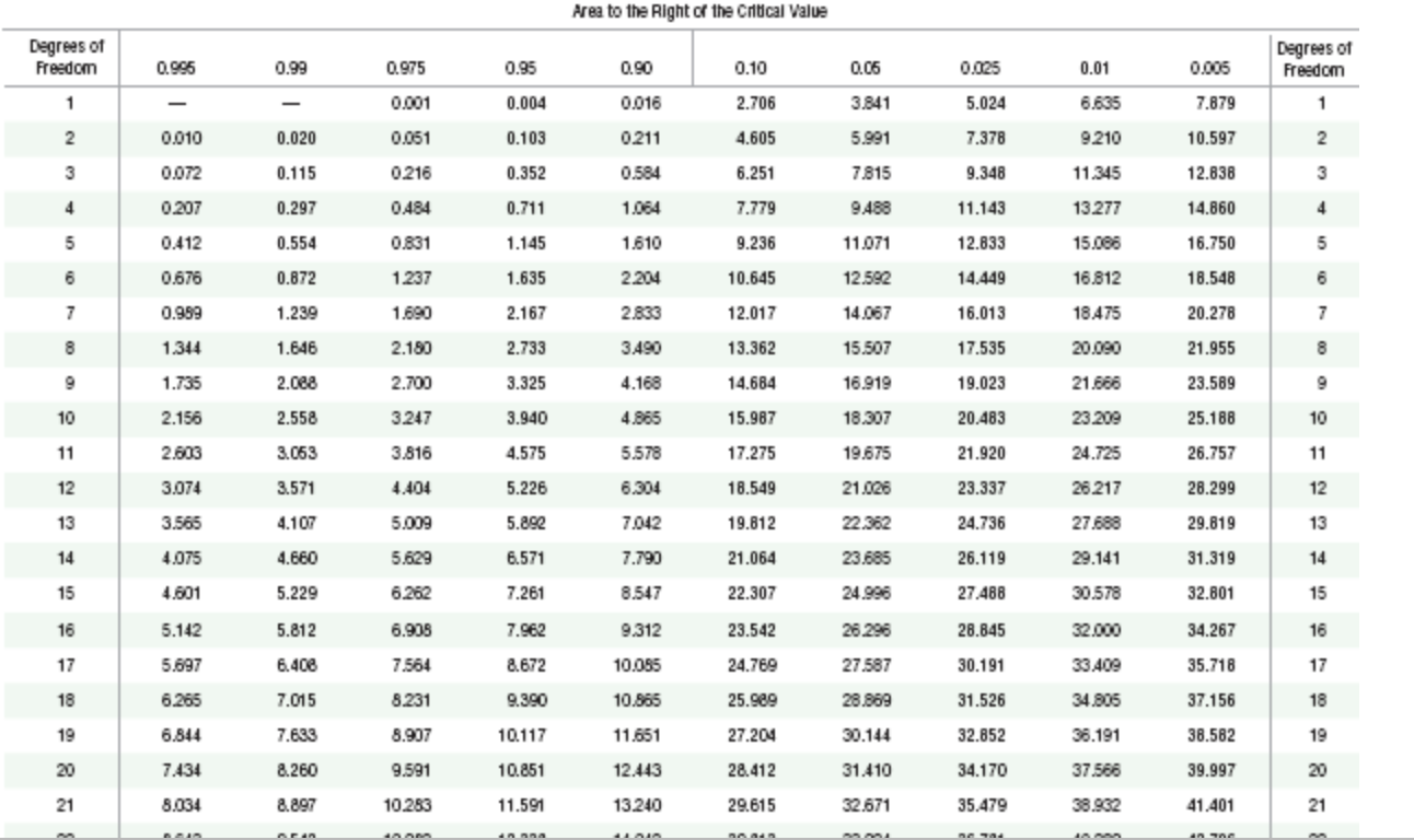 Rights table. Degrees of Freedom Table. Degree of Freedom statistics. Таблица f распределения 0, 975. Degrees of Freedom statistics example.