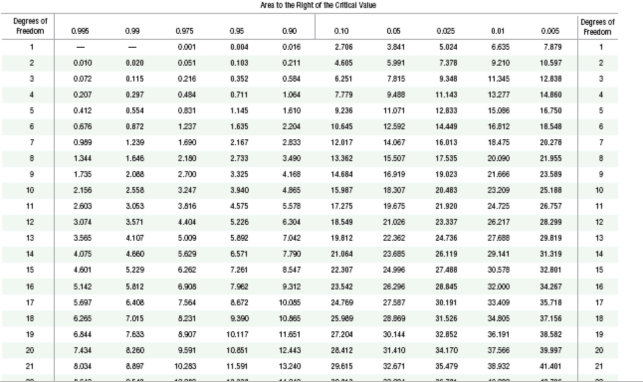 15 value. Chi Squared critical value. T value Table. Degrees of Freedom Table. T Statistic Table.