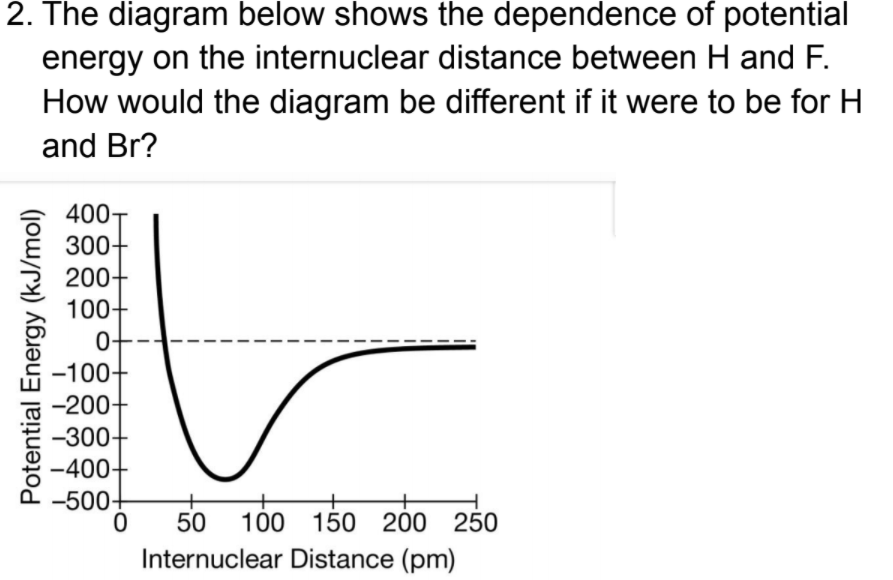 Solved 2. The diagram below shows the dependence of | Chegg.com