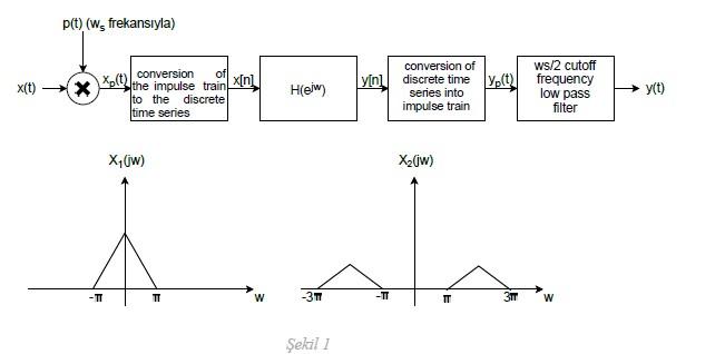 Solved A flowchart of how a continuous time signal is | Chegg.com