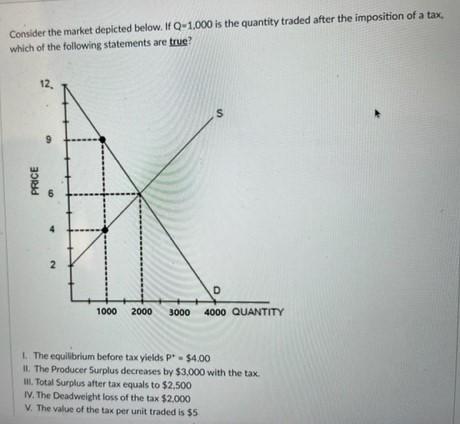 Solved Consider the market depicted below. If Q=1.000 is the | Chegg.com