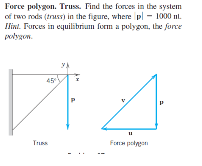 Solved Force Polygon. Truss. Find The Forces In The System | Chegg.com