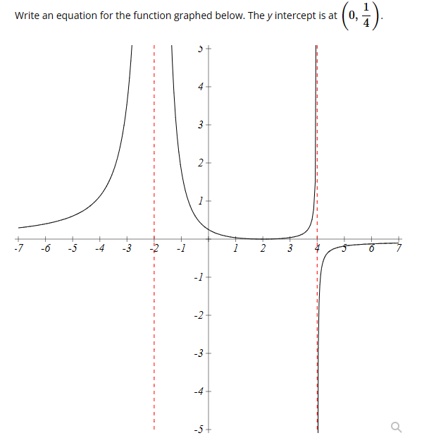 Solved Write an equation for the function graphed below. The | Chegg.com