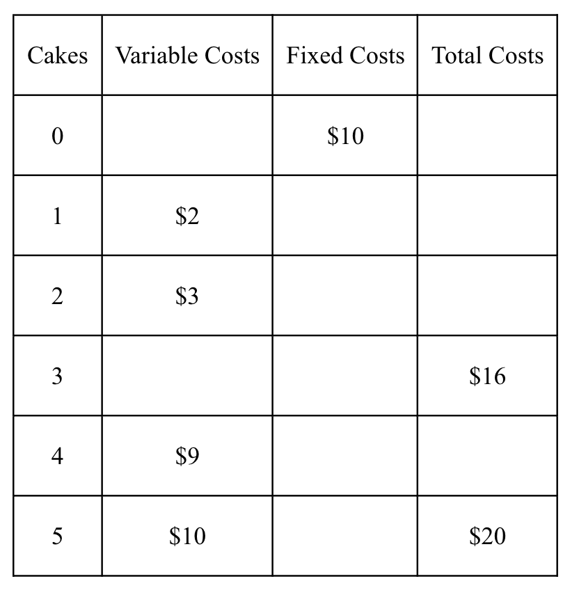 Solved Cakes Variable Costs Variable Costs Fixed Costs Fixed
