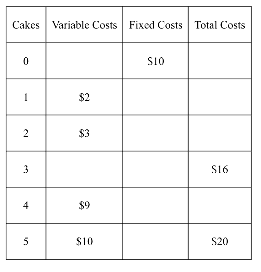 Solved Cakes Variable Costs Variable Costs Fixed Costs Fixed 