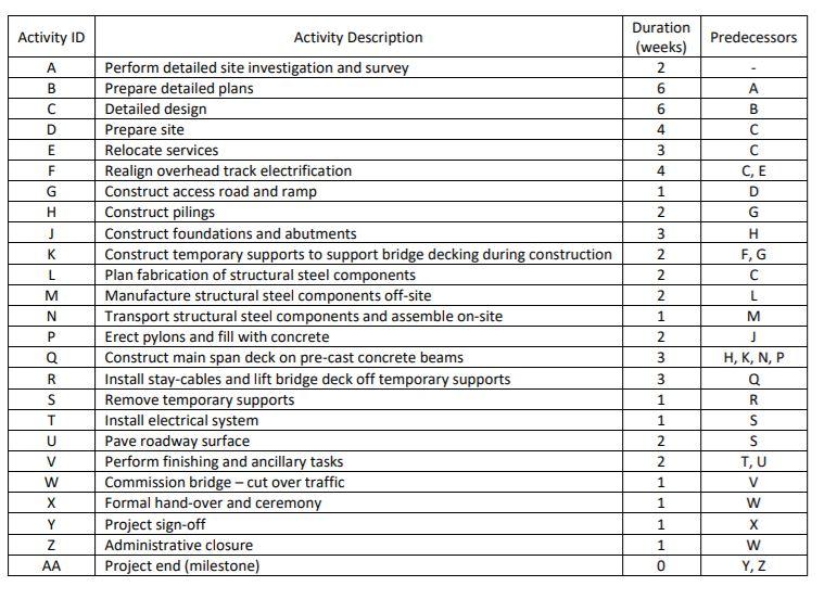 Solved Activity ID Predecessors Duration (weeks) 2 A B с 6 6 | Chegg.com