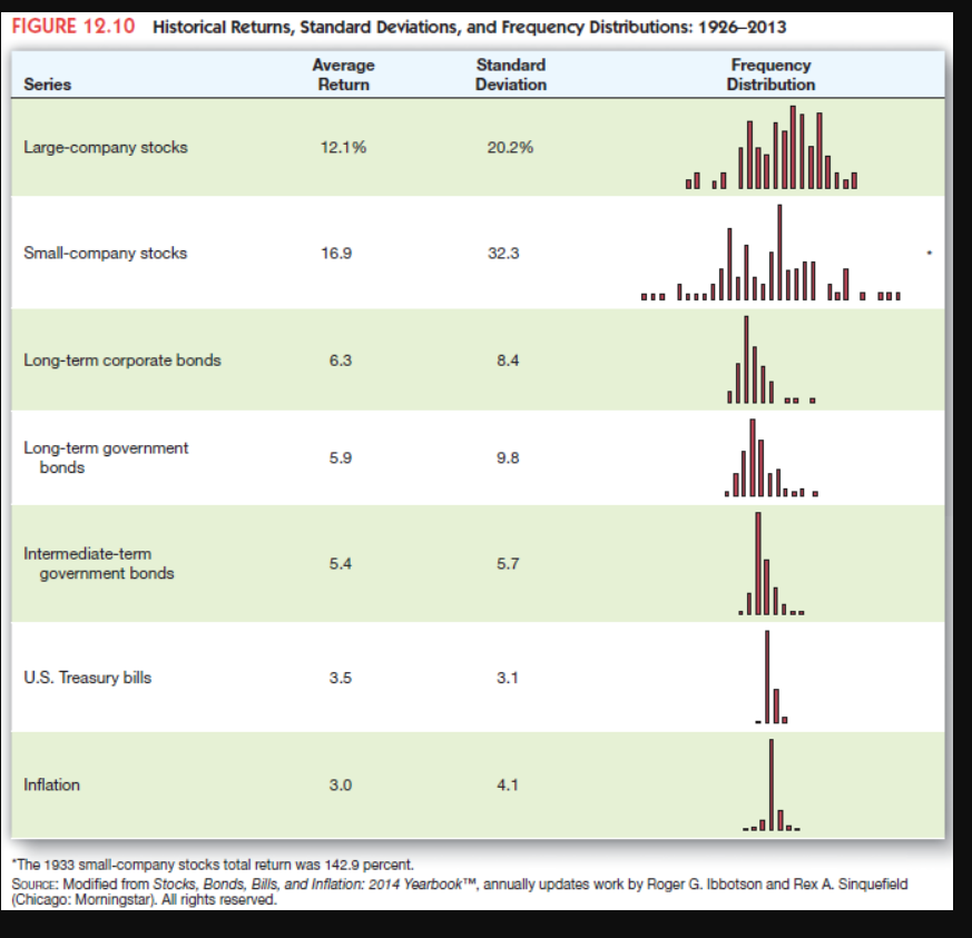 solved-figure-12-10-historical-returns-standard-deviations-chegg