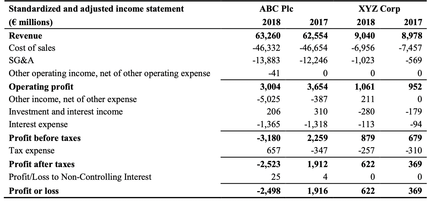 standardized-and-adjusted-income-statement-chegg