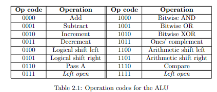 Solved Make an arithmetic logic unit as a component that | Chegg.com