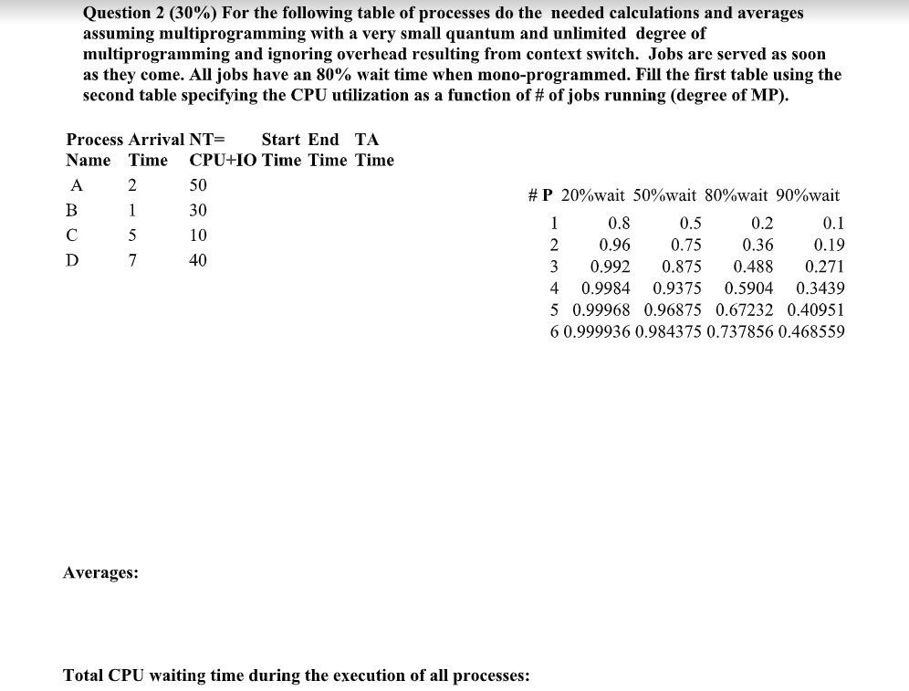 Question 2 (30%) For the following table of processes | Chegg.com