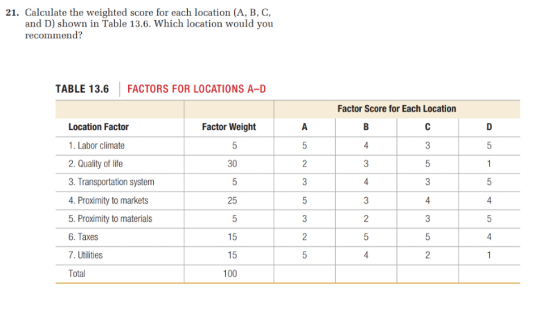 Solved 21. Calculate the weighted score for each location | Chegg.com