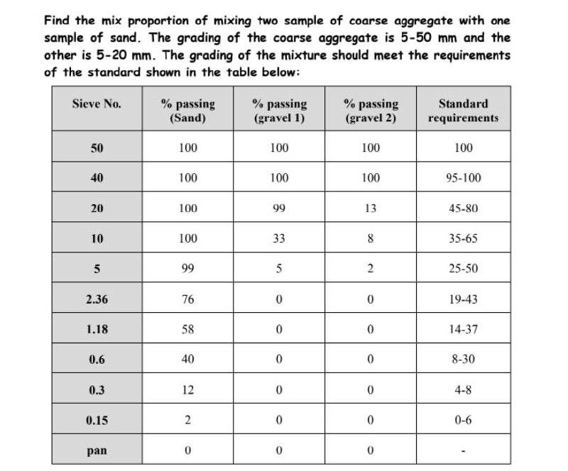 Solved Find the mix proportion of mixing two sample of | Chegg.com