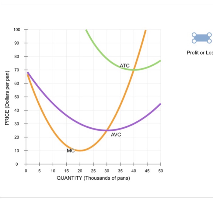 Solved 4. Profit maximization in the costcurve diagram