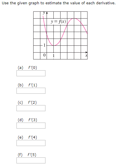 Solved Use the given graph to estimate the value of each | Chegg.com