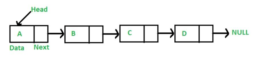 Solved A linked list is a linear data structure, in which | Chegg.com