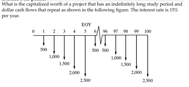 Solved What is the capitalized worth of a project that has | Chegg.com