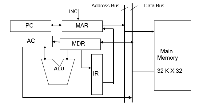 Address Bus Data Bus INCI PC MAR AC MDR Main Memory ALU IR 32 KX 32