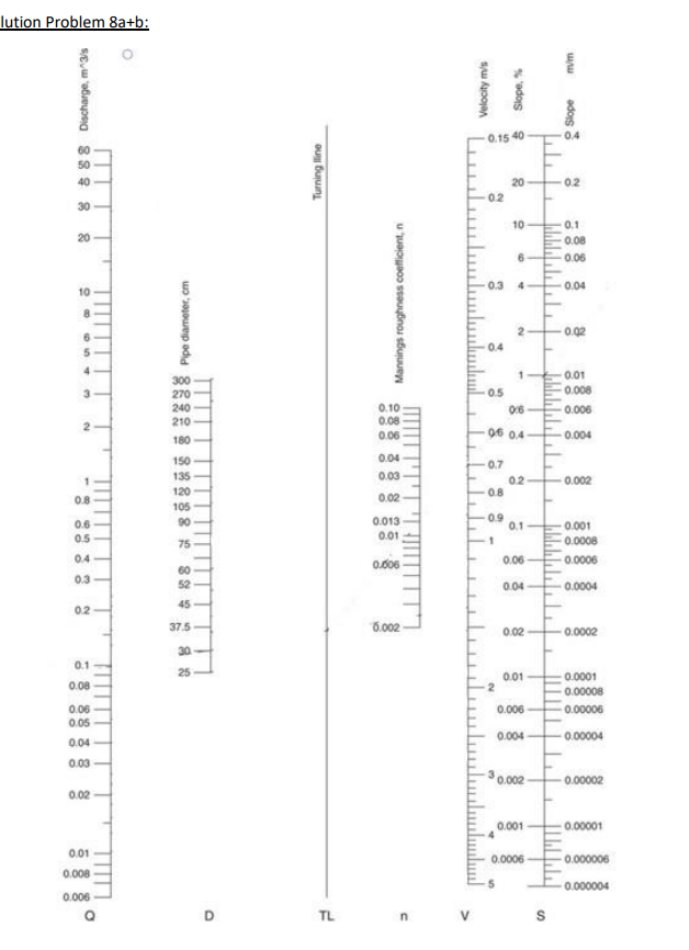 Solved lution Problem 8a+b: o TVM Velocity m/s Slope, Slope | Chegg.com