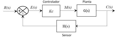 It is desired to control the previous process G (s) | Chegg.com