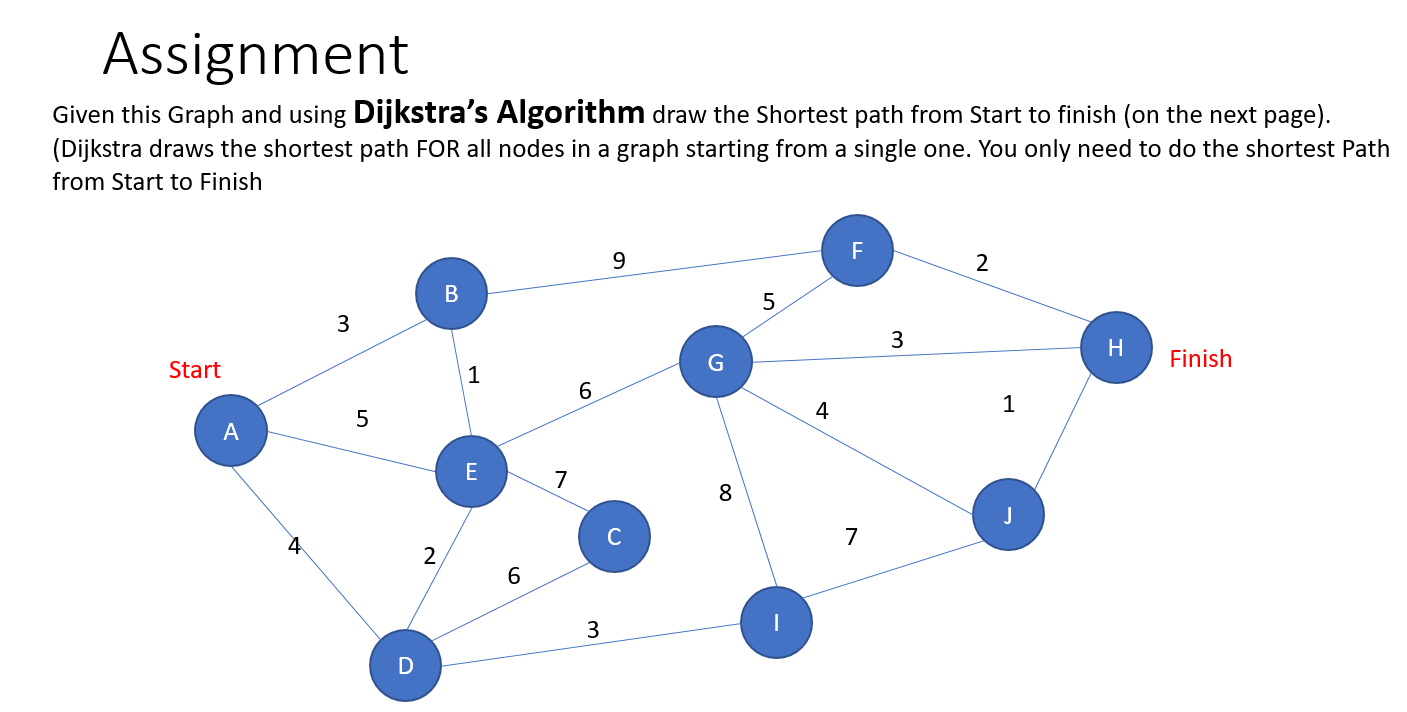 Solved Assignment Given this Graph and using Dijkstra's | Chegg.com
