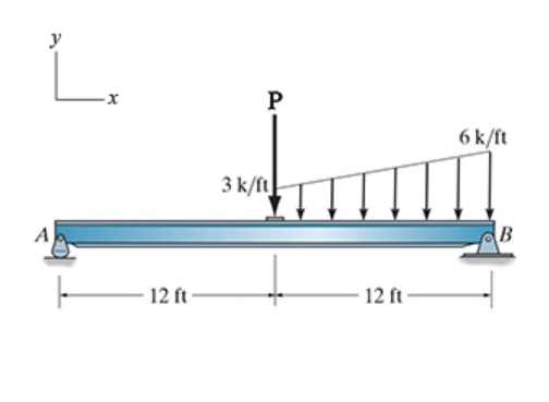 Solved Consider The Beam Shown In (Figure 1). Suppose That P | Chegg.com