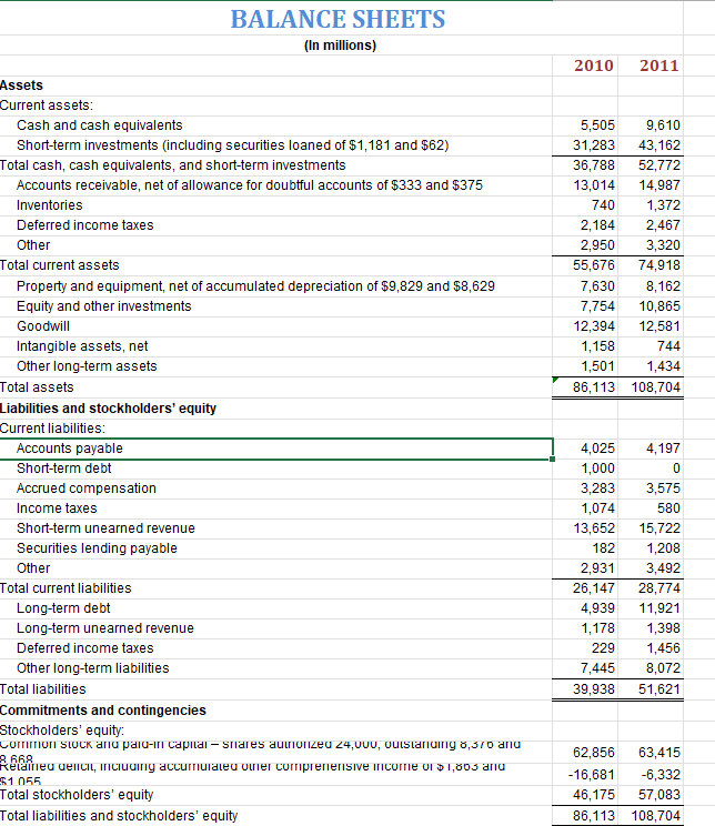 BALANCE SHEETS (In millions) 2010 Assets Current | Chegg.com