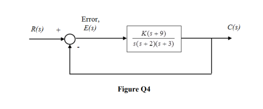 Solved (a) The simplified block diagram for position servo | Chegg.com