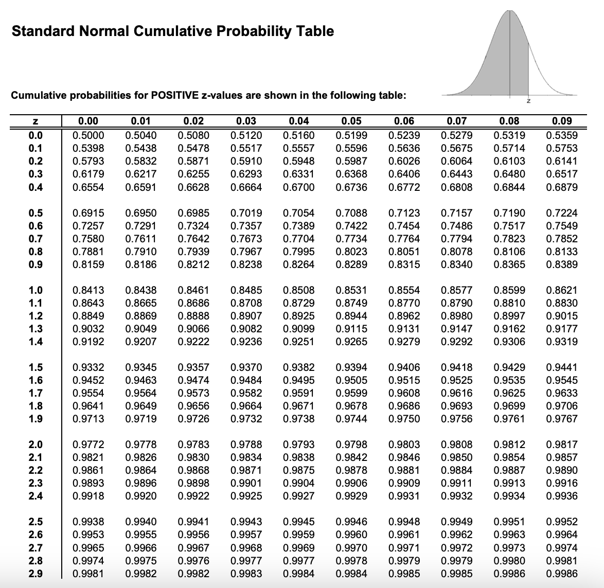 Normal table. Standard probability Table. Standard normal probabilities. Probability Table for z. Standard normal probabilities detailed Table.